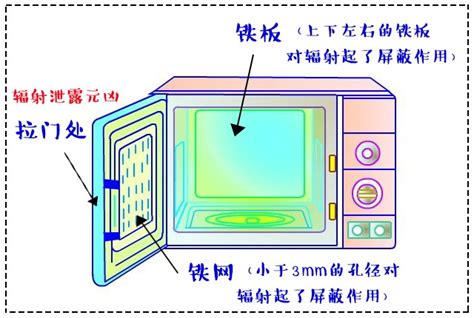 微波爐 輻射 離宅